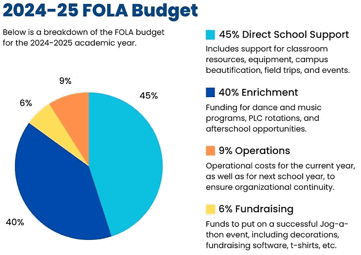 Pie chart showing 2025-25 FOLA budget